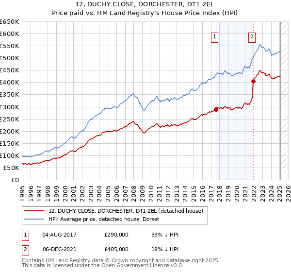 12, DUCHY CLOSE, DORCHESTER, DT1 2EL: Price paid vs HM Land Registry's House Price Index