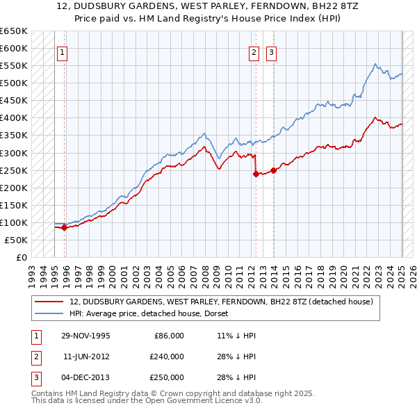 12, DUDSBURY GARDENS, WEST PARLEY, FERNDOWN, BH22 8TZ: Price paid vs HM Land Registry's House Price Index