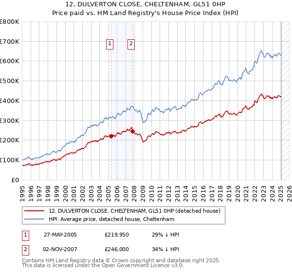 12, DULVERTON CLOSE, CHELTENHAM, GL51 0HP: Price paid vs HM Land Registry's House Price Index