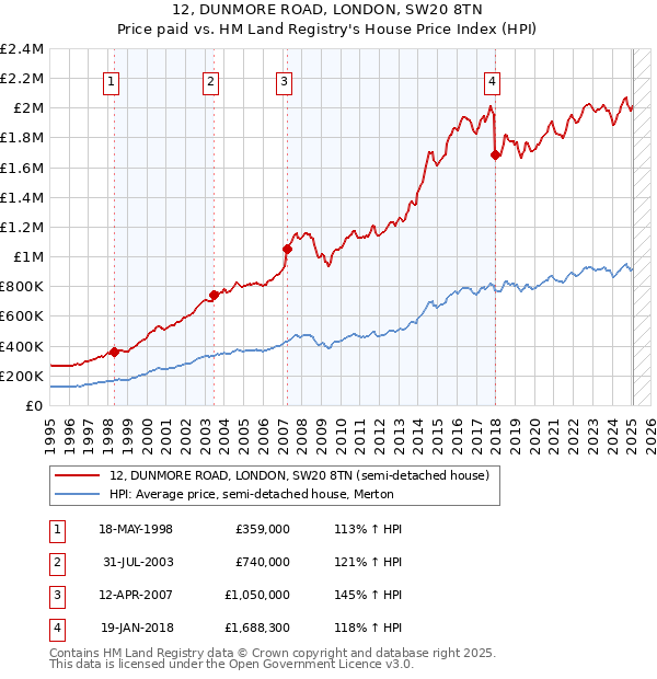 12, DUNMORE ROAD, LONDON, SW20 8TN: Price paid vs HM Land Registry's House Price Index
