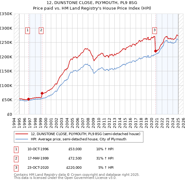 12, DUNSTONE CLOSE, PLYMOUTH, PL9 8SG: Price paid vs HM Land Registry's House Price Index