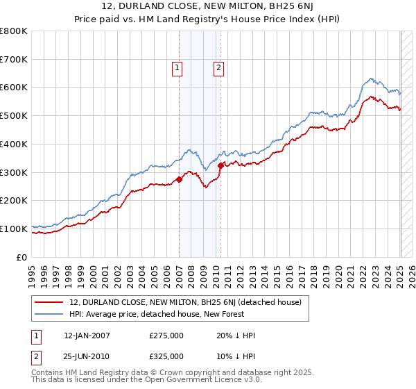 12, DURLAND CLOSE, NEW MILTON, BH25 6NJ: Price paid vs HM Land Registry's House Price Index