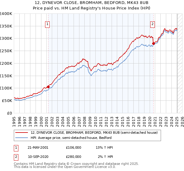 12, DYNEVOR CLOSE, BROMHAM, BEDFORD, MK43 8UB: Price paid vs HM Land Registry's House Price Index