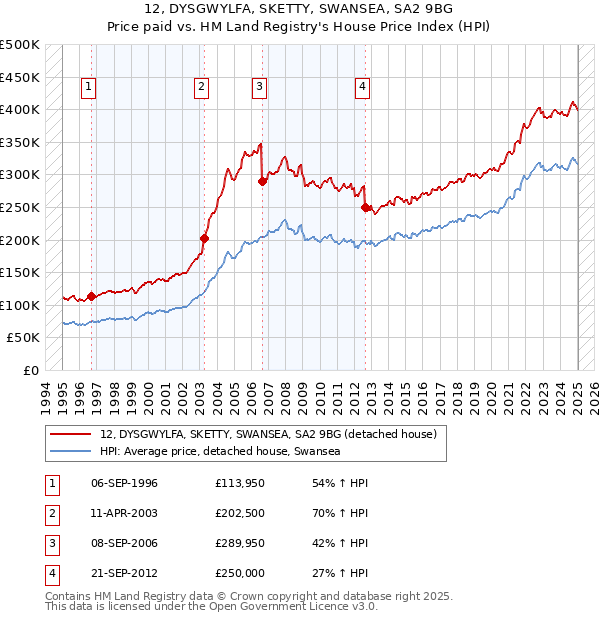 12, DYSGWYLFA, SKETTY, SWANSEA, SA2 9BG: Price paid vs HM Land Registry's House Price Index