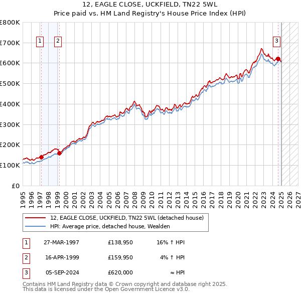12, EAGLE CLOSE, UCKFIELD, TN22 5WL: Price paid vs HM Land Registry's House Price Index