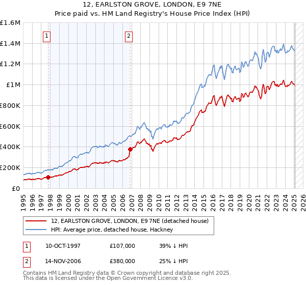 12, EARLSTON GROVE, LONDON, E9 7NE: Price paid vs HM Land Registry's House Price Index