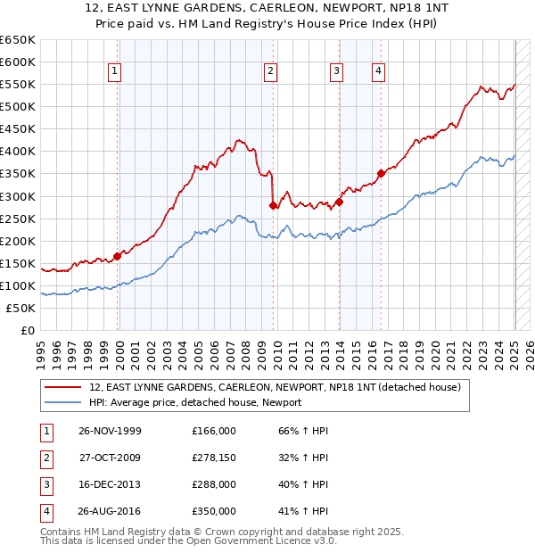 12, EAST LYNNE GARDENS, CAERLEON, NEWPORT, NP18 1NT: Price paid vs HM Land Registry's House Price Index