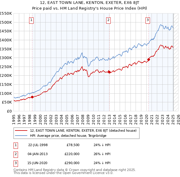 12, EAST TOWN LANE, KENTON, EXETER, EX6 8JT: Price paid vs HM Land Registry's House Price Index