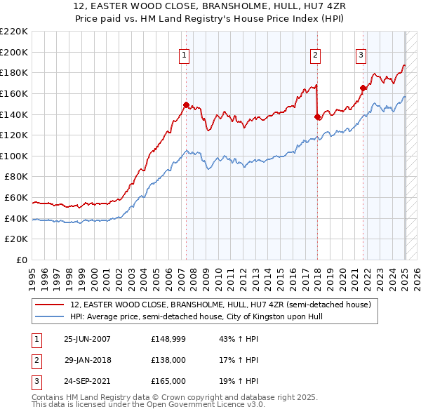 12, EASTER WOOD CLOSE, BRANSHOLME, HULL, HU7 4ZR: Price paid vs HM Land Registry's House Price Index