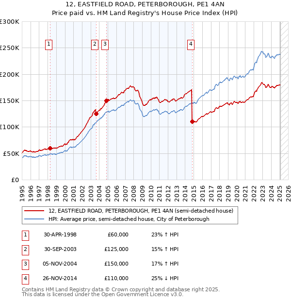 12, EASTFIELD ROAD, PETERBOROUGH, PE1 4AN: Price paid vs HM Land Registry's House Price Index