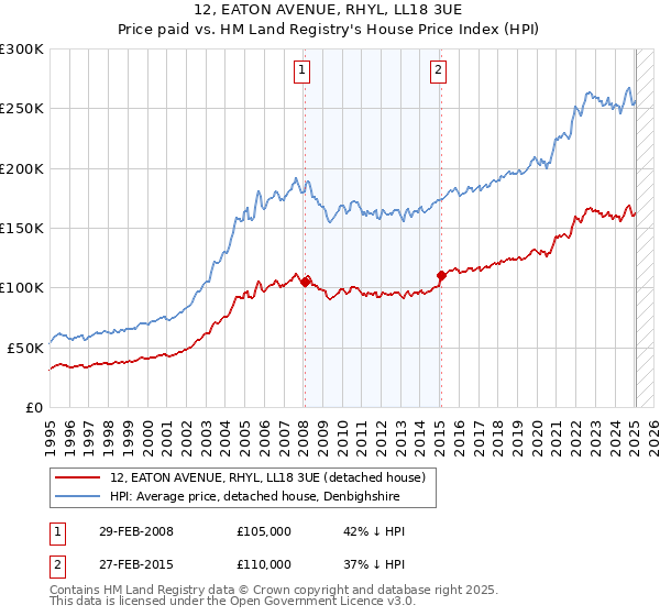 12, EATON AVENUE, RHYL, LL18 3UE: Price paid vs HM Land Registry's House Price Index