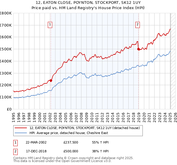 12, EATON CLOSE, POYNTON, STOCKPORT, SK12 1UY: Price paid vs HM Land Registry's House Price Index