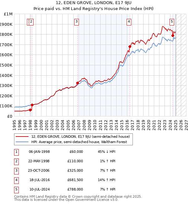 12, EDEN GROVE, LONDON, E17 9JU: Price paid vs HM Land Registry's House Price Index