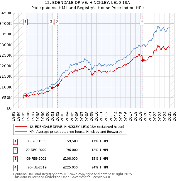 12, EDENDALE DRIVE, HINCKLEY, LE10 1SA: Price paid vs HM Land Registry's House Price Index
