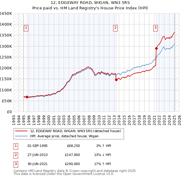 12, EDGEWAY ROAD, WIGAN, WN3 5RS: Price paid vs HM Land Registry's House Price Index