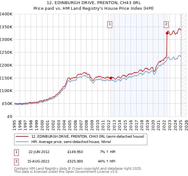 12, EDINBURGH DRIVE, PRENTON, CH43 0RL: Price paid vs HM Land Registry's House Price Index