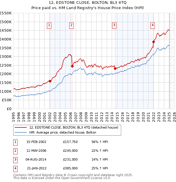 12, EDSTONE CLOSE, BOLTON, BL3 4TQ: Price paid vs HM Land Registry's House Price Index