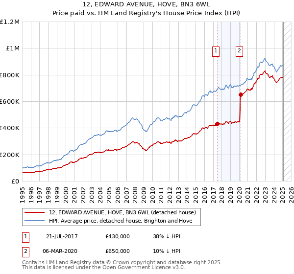 12, EDWARD AVENUE, HOVE, BN3 6WL: Price paid vs HM Land Registry's House Price Index