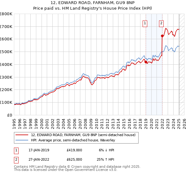 12, EDWARD ROAD, FARNHAM, GU9 8NP: Price paid vs HM Land Registry's House Price Index