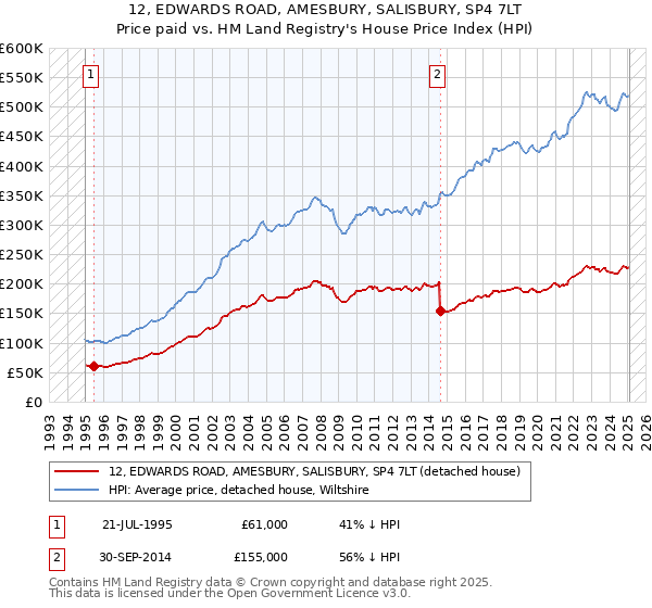 12, EDWARDS ROAD, AMESBURY, SALISBURY, SP4 7LT: Price paid vs HM Land Registry's House Price Index