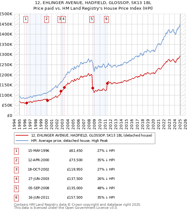 12, EHLINGER AVENUE, HADFIELD, GLOSSOP, SK13 1BL: Price paid vs HM Land Registry's House Price Index