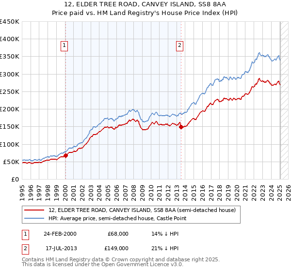12, ELDER TREE ROAD, CANVEY ISLAND, SS8 8AA: Price paid vs HM Land Registry's House Price Index
