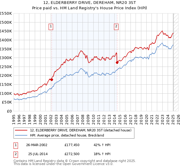 12, ELDERBERRY DRIVE, DEREHAM, NR20 3ST: Price paid vs HM Land Registry's House Price Index