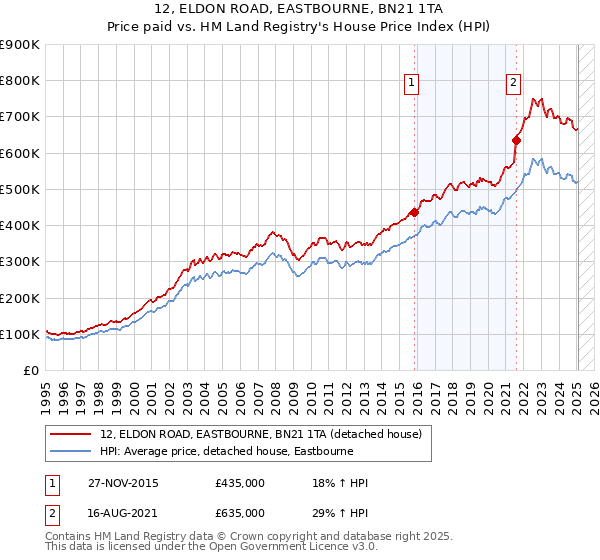 12, ELDON ROAD, EASTBOURNE, BN21 1TA: Price paid vs HM Land Registry's House Price Index