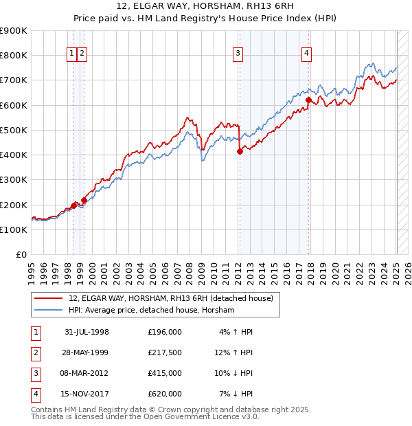 12, ELGAR WAY, HORSHAM, RH13 6RH: Price paid vs HM Land Registry's House Price Index