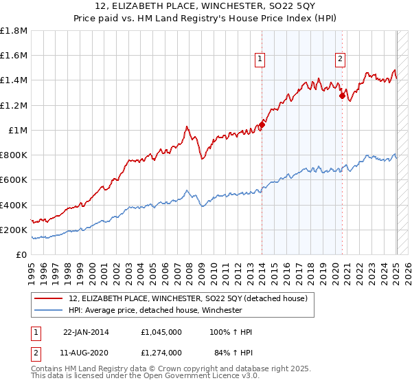 12, ELIZABETH PLACE, WINCHESTER, SO22 5QY: Price paid vs HM Land Registry's House Price Index