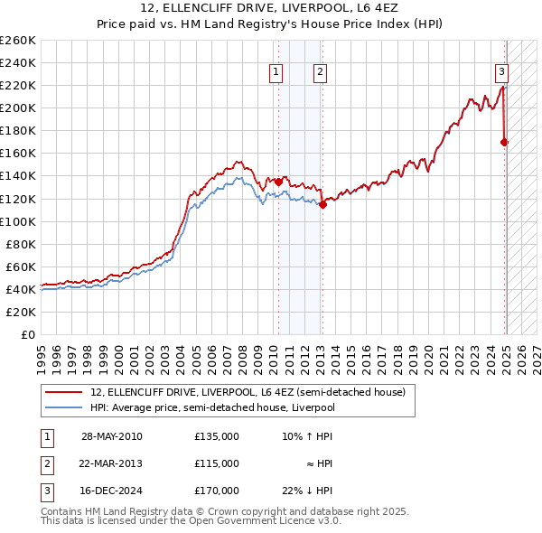 12, ELLENCLIFF DRIVE, LIVERPOOL, L6 4EZ: Price paid vs HM Land Registry's House Price Index