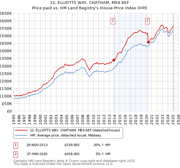 12, ELLIOTTS WAY, CHATHAM, ME4 6EF: Price paid vs HM Land Registry's House Price Index