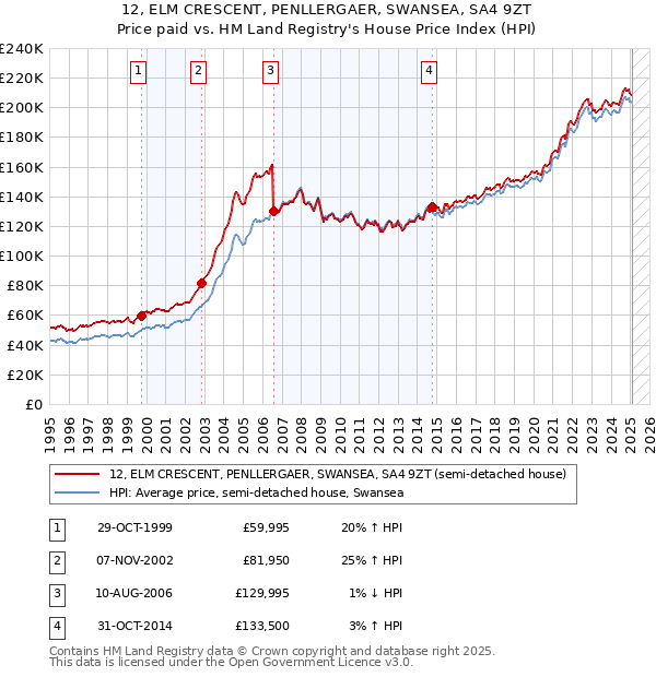 12, ELM CRESCENT, PENLLERGAER, SWANSEA, SA4 9ZT: Price paid vs HM Land Registry's House Price Index