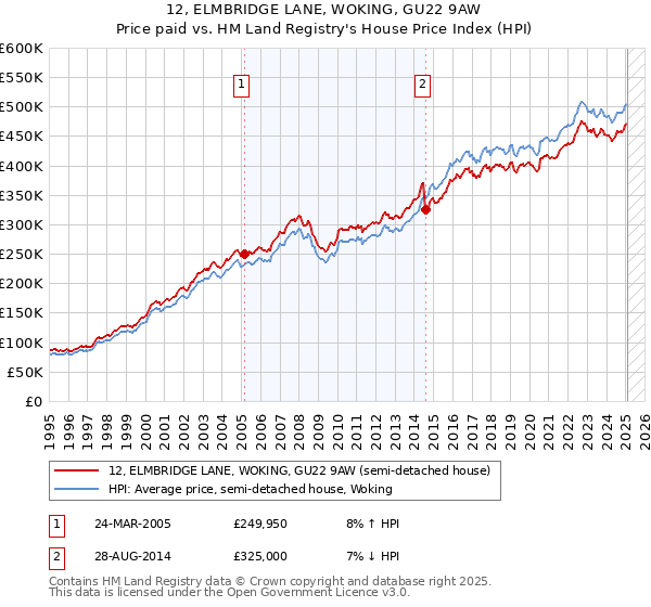 12, ELMBRIDGE LANE, WOKING, GU22 9AW: Price paid vs HM Land Registry's House Price Index