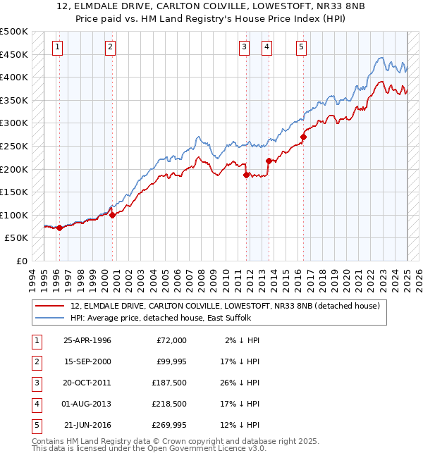 12, ELMDALE DRIVE, CARLTON COLVILLE, LOWESTOFT, NR33 8NB: Price paid vs HM Land Registry's House Price Index