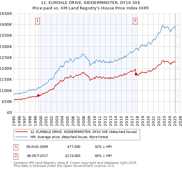 12, ELMDALE DRIVE, KIDDERMINSTER, DY10 3XE: Price paid vs HM Land Registry's House Price Index