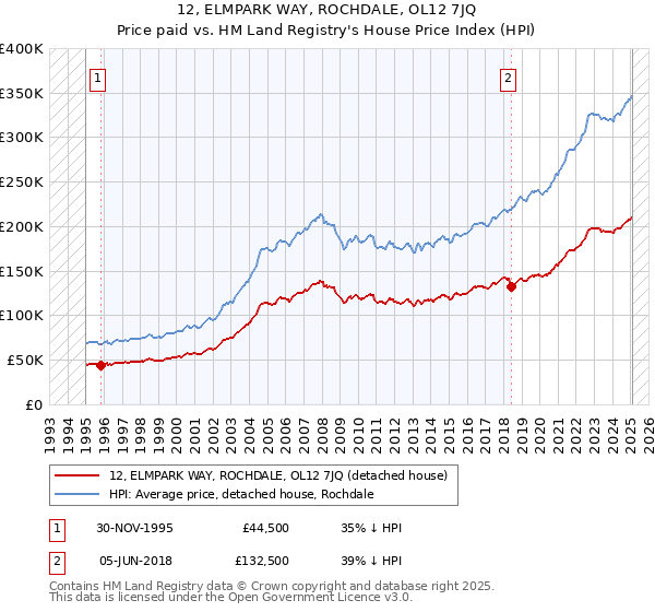 12, ELMPARK WAY, ROCHDALE, OL12 7JQ: Price paid vs HM Land Registry's House Price Index
