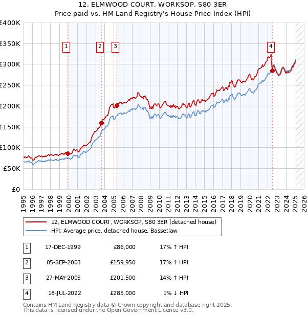 12, ELMWOOD COURT, WORKSOP, S80 3ER: Price paid vs HM Land Registry's House Price Index