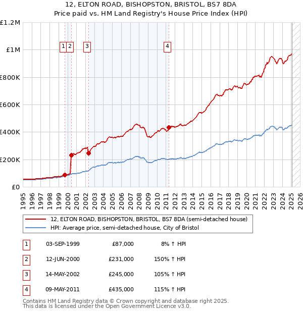 12, ELTON ROAD, BISHOPSTON, BRISTOL, BS7 8DA: Price paid vs HM Land Registry's House Price Index