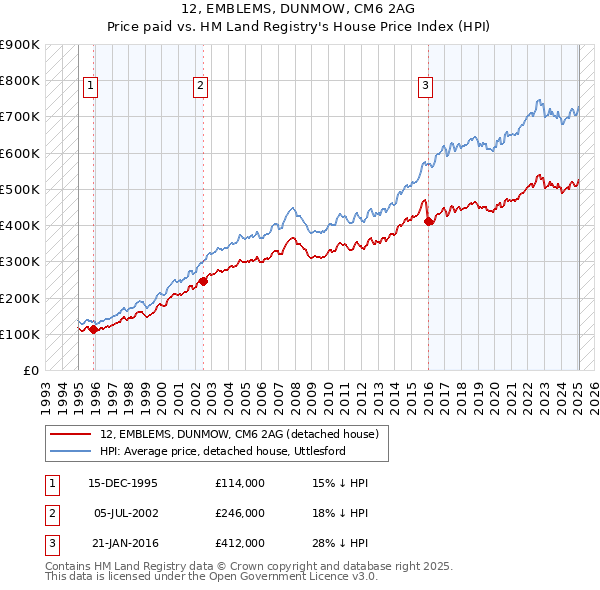 12, EMBLEMS, DUNMOW, CM6 2AG: Price paid vs HM Land Registry's House Price Index