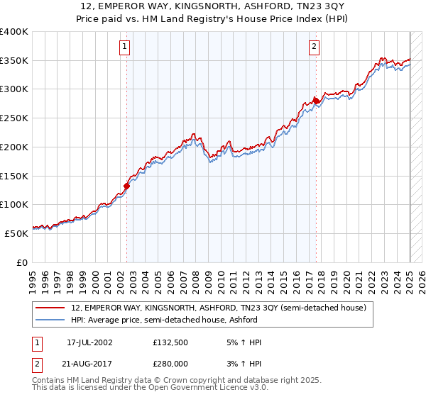 12, EMPEROR WAY, KINGSNORTH, ASHFORD, TN23 3QY: Price paid vs HM Land Registry's House Price Index
