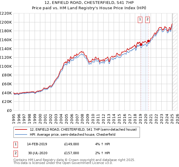 12, ENFIELD ROAD, CHESTERFIELD, S41 7HP: Price paid vs HM Land Registry's House Price Index