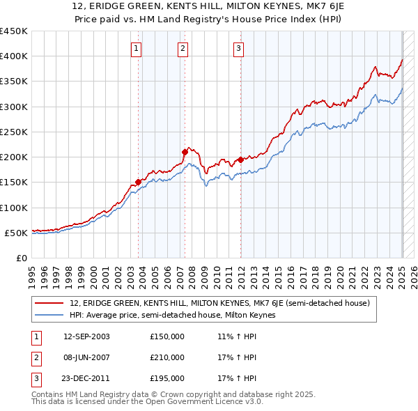 12, ERIDGE GREEN, KENTS HILL, MILTON KEYNES, MK7 6JE: Price paid vs HM Land Registry's House Price Index
