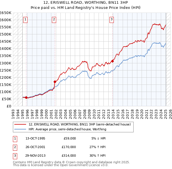 12, ERISWELL ROAD, WORTHING, BN11 3HP: Price paid vs HM Land Registry's House Price Index