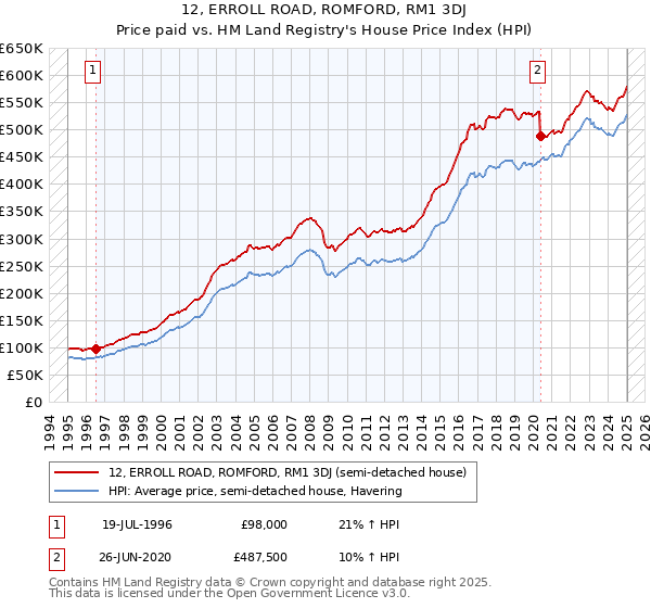 12, ERROLL ROAD, ROMFORD, RM1 3DJ: Price paid vs HM Land Registry's House Price Index