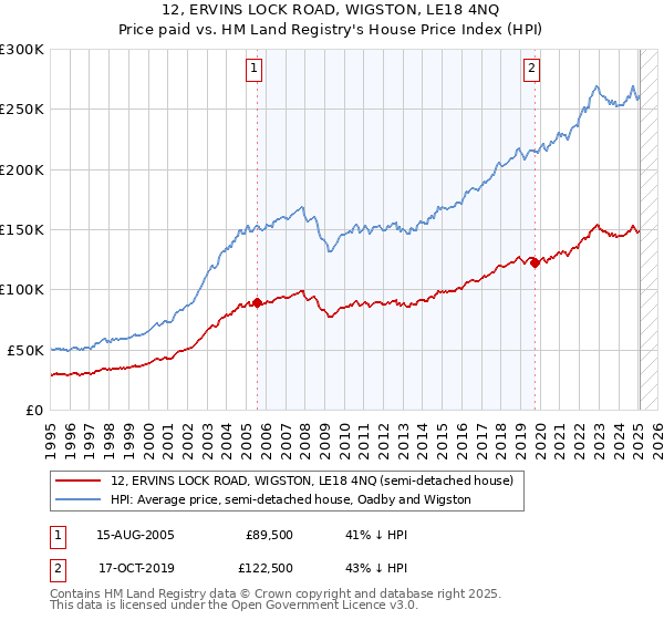 12, ERVINS LOCK ROAD, WIGSTON, LE18 4NQ: Price paid vs HM Land Registry's House Price Index