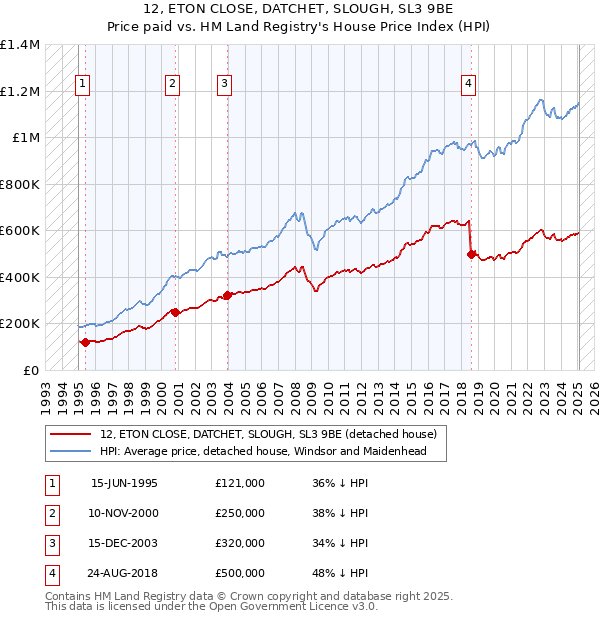 12, ETON CLOSE, DATCHET, SLOUGH, SL3 9BE: Price paid vs HM Land Registry's House Price Index