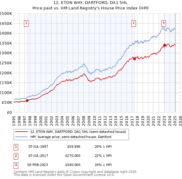 12, ETON WAY, DARTFORD, DA1 5HL: Price paid vs HM Land Registry's House Price Index