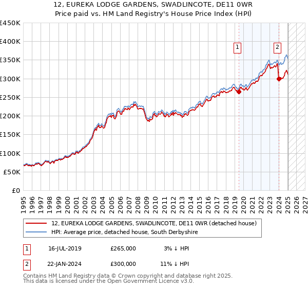 12, EUREKA LODGE GARDENS, SWADLINCOTE, DE11 0WR: Price paid vs HM Land Registry's House Price Index