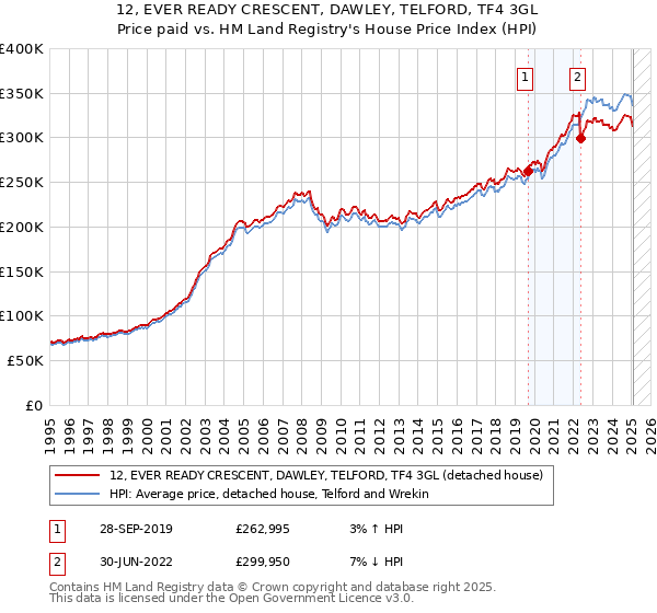 12, EVER READY CRESCENT, DAWLEY, TELFORD, TF4 3GL: Price paid vs HM Land Registry's House Price Index